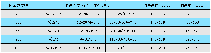 輸送機參數(shù)