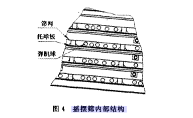 方形搖擺篩內(nèi)部結(jié)構(gòu)