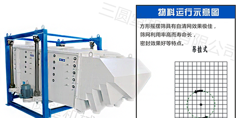 方形搖擺篩物料運(yùn)行示意圖